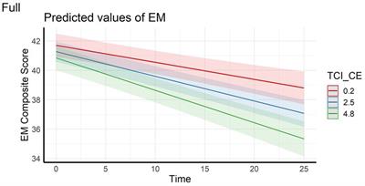 Revised Temperament and Character Inventory factors predict neuropsychiatric symptoms and aging-related cognitive decline across 25 years
